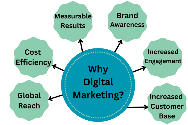 Why Digital Marketing ?
