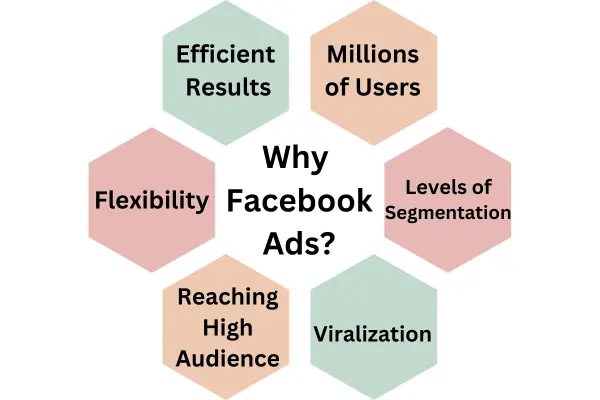 Why Facebook ads?